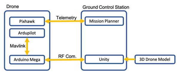 지상과 드론 간 비행 제어 아키텍처