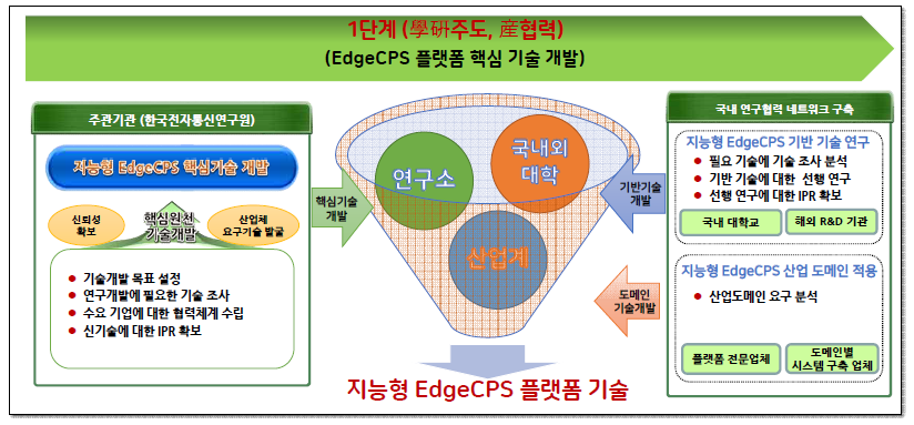 추진체계도 - EdgeCPS