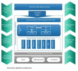 Deviceless 플랫폼 아키텍처