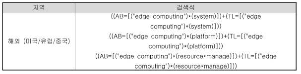 특허 분석 분야 및 검색에 사용된 키워드 (국외)