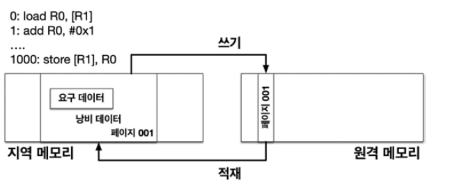 메모리 페이지에 대한 희소 접근으로 인한 비효율성