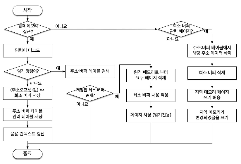 희소 버퍼 관리기 실행 순서도