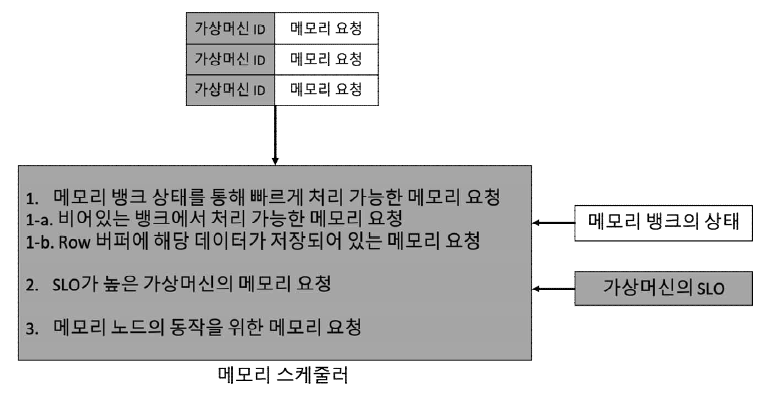 메모리 스케줄러의 처리 우선순위