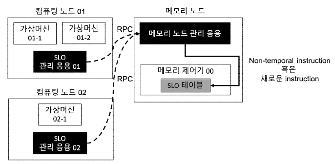 클러스터 내 가상머신의 SLO 전달방법