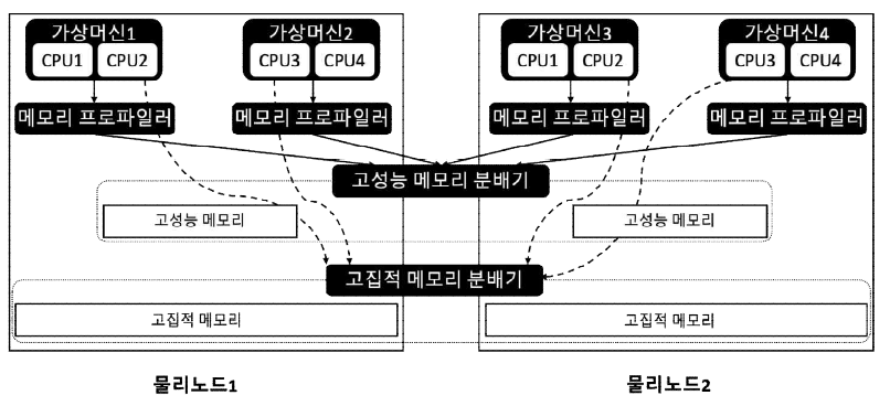 클러스터 메모리 통합 관리 도구 구조도