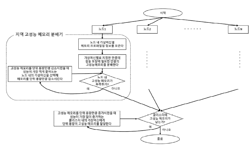 고성능 메모리 분배기