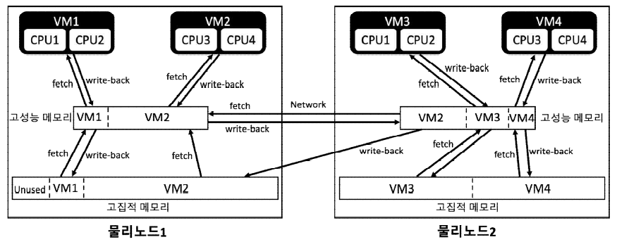 클러스터 메모리 통합 관리 시스템에서 가상머신의 메모리 관리 기법