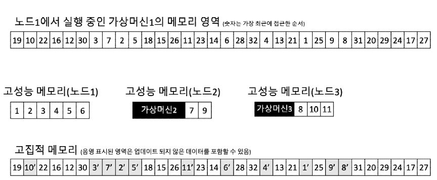 가상머신 메모리 배치 방법 예시