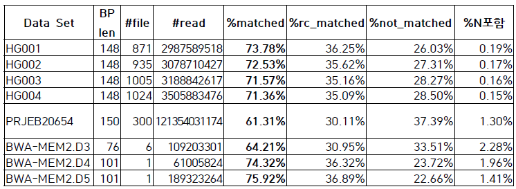 염기서열 데이터셋과 참조유전체 사이의 일치정합 비율 분석 결과