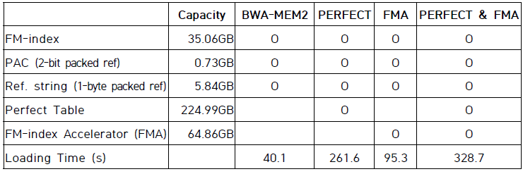 BWA-MEM2와 BWA-MEM-LARGE의 인덱스 로딩 시간