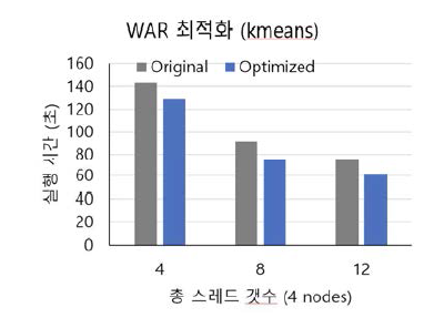 Write-After-Read 최적화 성능 평가