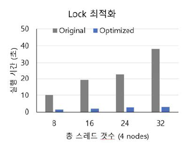 Lock 최적화 성능 평가