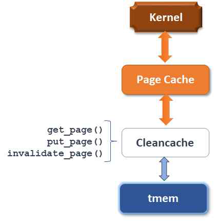 Clean Cache 구조