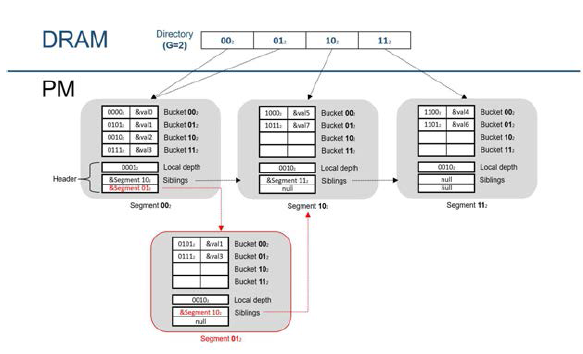 DRAM+PM Hybrid CCEH