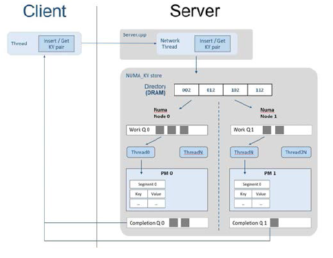 NUMA-aware Key-Value Store