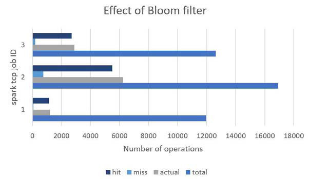 Bloom Filter의 효과 실험