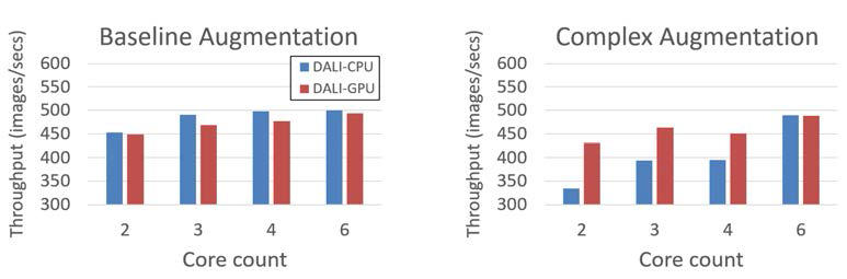CPU와 GPU에서 데이터 증강 기법 복잡도별 처리량 (Throughput) 비교