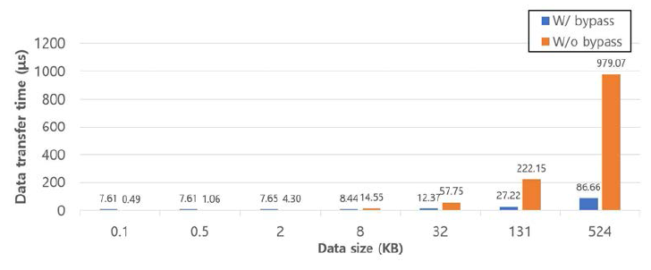 CPU 사용(W/o bypass)와 CPU 우회(W/ bypass)의 데이터 전송 시간 비교
