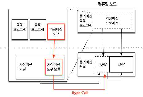 가상머신 도구 통신 흐름도