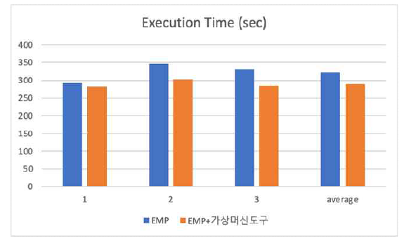 가상머신 도구에 대한 성능평가