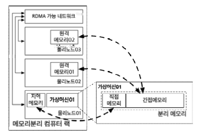 분리 메모리 시스템 - 메모리 할당