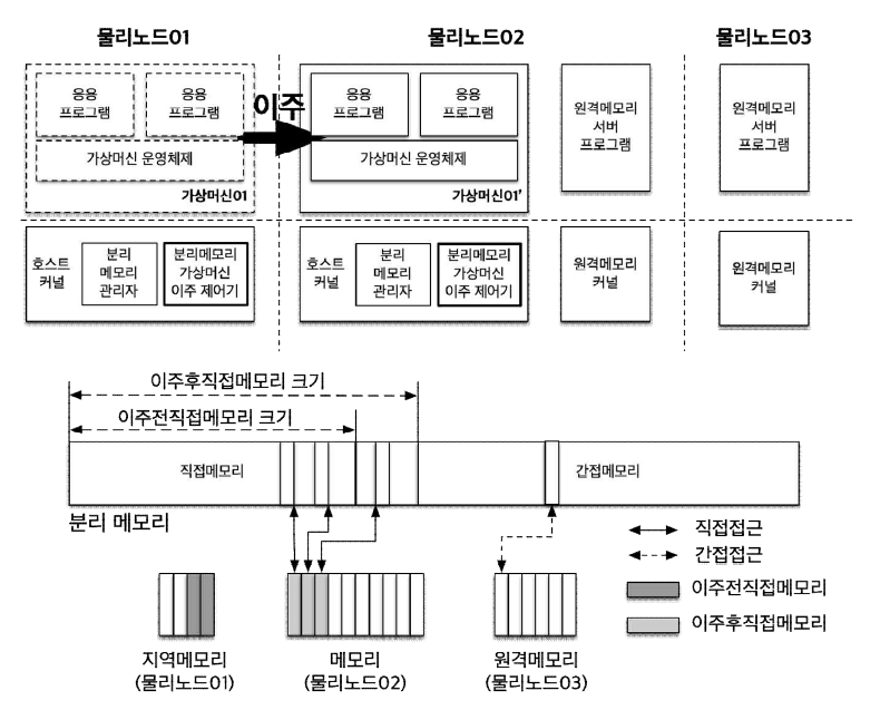 가상머신 이주에 따른 직접메모리 크기 변화