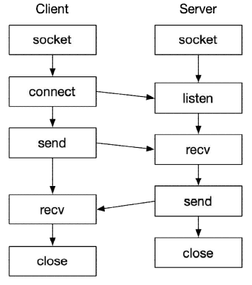 socket을 이용한 통신 순서