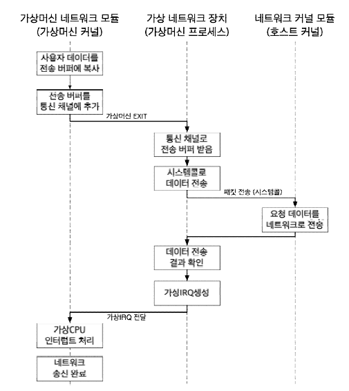 가상머신 네트워크 전송의 데이터패스 흐름도