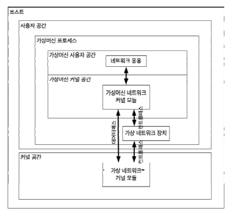 가상머신의 네트워크 전송 구조