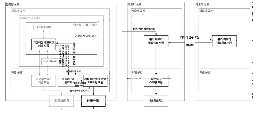 분리 메모리 가상머신에서의 네트워크 전송 가속화를 위한 컴포넌트 구조