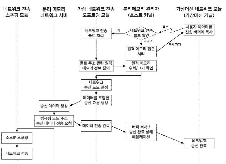 네트워크 전송 가속화 기술에서 송신 데이터패스 흐름도