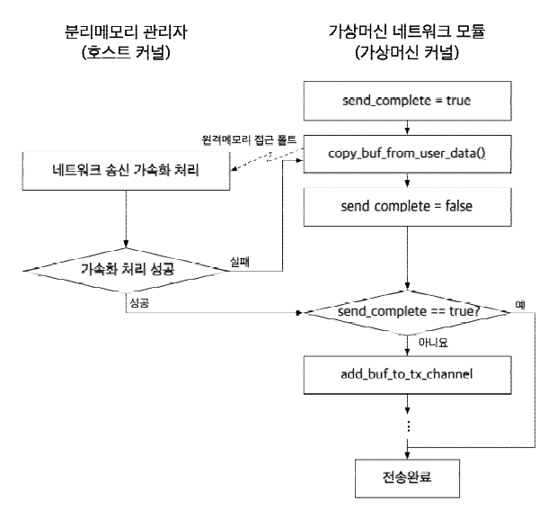 분리 메모리 관리자의 네트워크 가속화 처리에 따른가상머신 제어 전달 경로