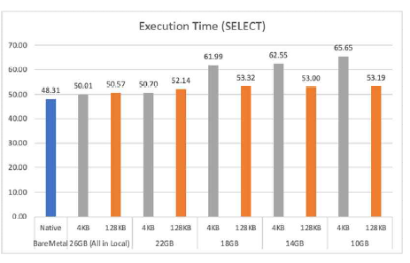 SSD를 이용한 메모리 확장의 Select 작업 성능평가