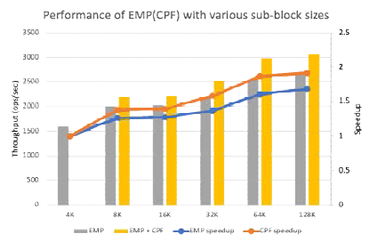 EMP (CPF) 성능