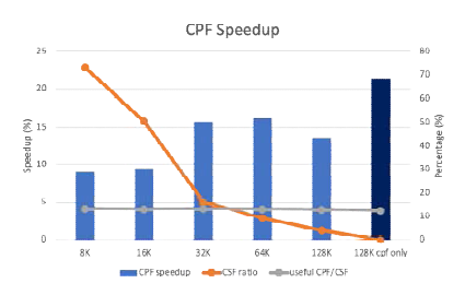 CPF의 성능 향상 비율