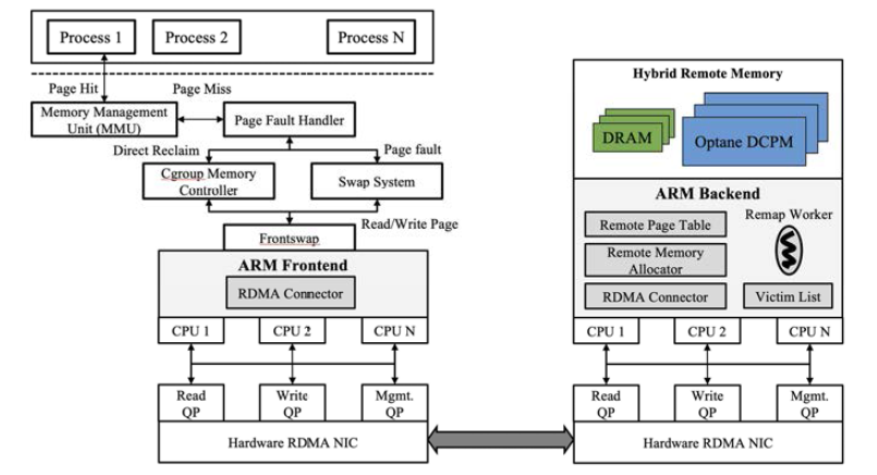 Active Remote Memory (ARM) 아키텍처