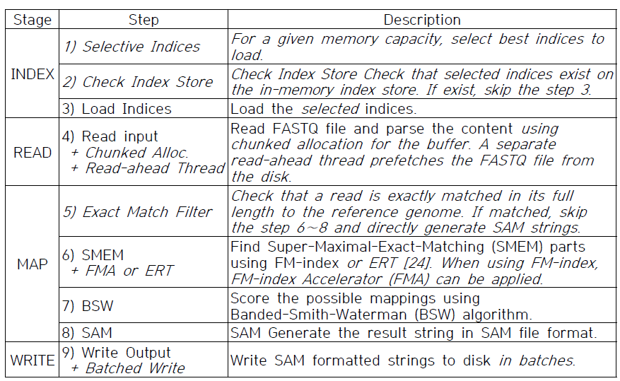 BWA-MEM-SCALE의 단계별 동작. 이탤릭체로 표시된 부분이 BWA-MEM2와의 차이
