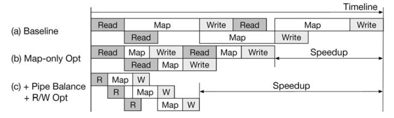 Read/write 최적화 및 Pipeline balancing의 효과