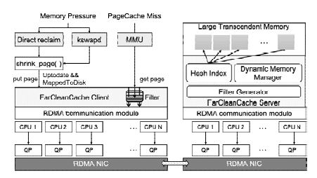 Disaggregated Transcendent Memory (DTM) 구조도