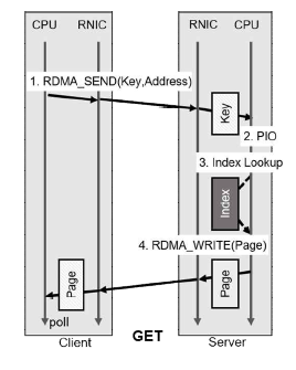 GET을 위한 2-sided RDMA 통신