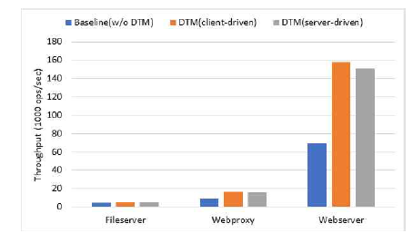 Filebench 성능