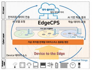 Massive Things의 초근접 서비스를 위한 지능형 EdgeCPS 플랫폼 기술 개념