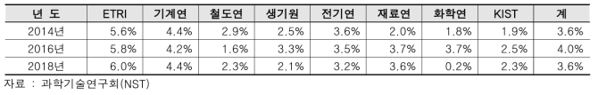 출연(연) R&D생산성 현황(단위 : %)