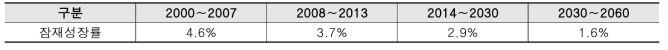 우리나라의 잠재성장률 추이(OECD, 2014)