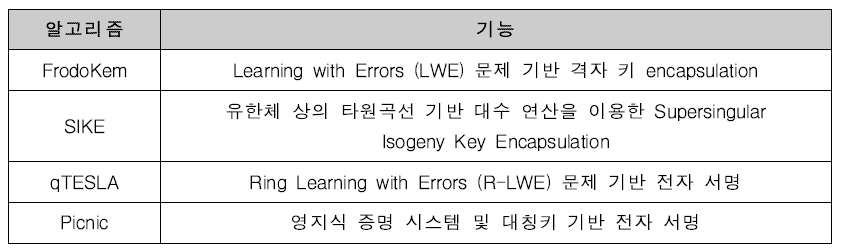 Microsoft가 NIST에 제출한 표준 양자컴퓨터에 안전한 공개키 암호알고리즘 후보군