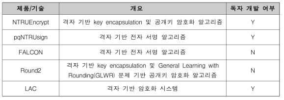 Qualcomm/OnBoard Security가 NIST에 제출한 표준 양자컴퓨터에 안전한 공개키 암호알고리즘 후보군