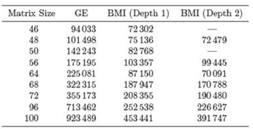 가우스 소거법과 BMI 방법의 CPU 사이클 비교