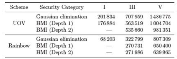각 안전도에서 BMI 방법을 적용한 UOV/Rainbow 구현 결과