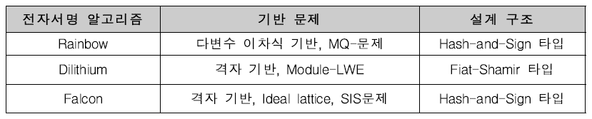 NIST 표준화 프로젝트 3라운드 최종후보 전자서명 알고리즘