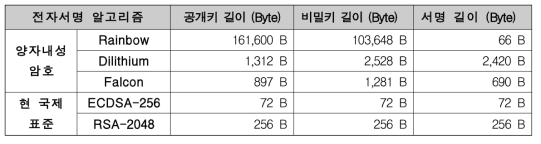 양자컴퓨터에 안전한 전자서명 알고리즘 128-비트 안전도에서 키길이/서명 길이 비교